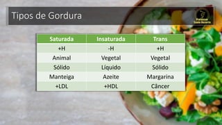 Tipos de Gordura
Saturada Insaturada Trans
+H -H +H
Animal Vegetal Vegetal
Sólido Líquido Sólido
Manteiga Azeite Margarina
+LDL +HDL Câncer
 