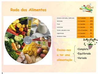 Cereais e derivados, tubérculos 4 a 11 porções 28%
Hortícolas 3 a 5 porções 23%
Fruta 3 a 5 porções 20%
Lacticínios 2 a 3 porções 18%
Carnes, pescado e ovos 1,5 a 4,5 porções 5%
Leguminosas 1 a 2 porções 4%
Gorduras e óleos 1 a 3 porções 2%
Ensina-nos
a ter uma
alimentação
•Completa
•Equilibrada
•Variada
Roda dos Alimentos
 