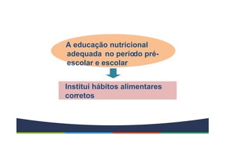 A educação nutricional
adequada no período pré-
escolar e escolar
Institui hábitos alimentares
corretos
 