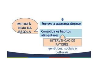 Promove a autonomia alimentar
Consolida os hábitos
alimentares
IMPOR
TÂ
NCIA DA
ESC
OLA
INTERVENÇÃO DE
FATORES:
genéticos, sociais e
culturais.
 