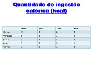 Quantidade de ingestão
calórica (kcal)
2600 2200 1600 1200
Cereais 11 9 6 4
Verduras 5 4 3 2
Frutas 5 4 3 2
Leite 3 3 3 2
Carnes 3 3 2 2
 