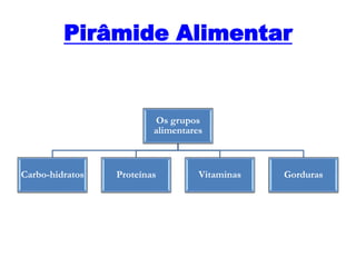 Pirâmide Alimentar
Os grupos
alimentares
Carbo-hidratos Proteínas Vitaminas Gorduras
 