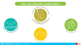 Ciências Naturais 9.º ano | Capítulo 2.2 – Alimentação saudável
Roda dos alimentos mediterrânica
 