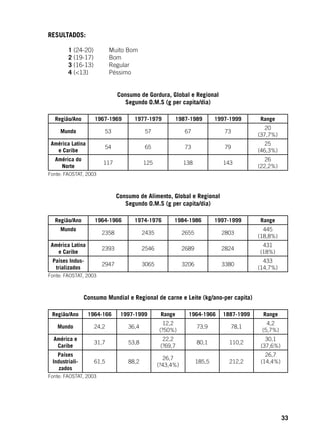 33
RESULTADOS:
	 1 (24-20)	 Muito Bom
	 2 (19-17)	 Bom
	 3 (16-13)	 Regular
	 4 (<13)		 Péssimo
Consumo de Gordura, Global e Regional
Segundo O.M.S (g per capita/dia)
Região/Ano 1967-1969 1977-1979 1987-1989 1997-1999 Range
Mundo 53 57 67 73
20
(37,7%)
América Latina
e Caribe
54 65 73 79
25
(46,3%)
América do
Norte
117 125 138 143
26
(22,2%)
Fonte: FAOSTAT, 2003
Consumo de Alimento, Global e Regional
Segundo O.M.S (g per capita/dia)
Região/Ano 1964-1966 1974-1976 1984-1986 1997-1999 Range
Mundo
2358 2435 2655 2803
445
(18,8%)
América Latina
e Caribe
2393 2546 2689 2824
431
(18%)
Países Indus-
trializados
2947 3065 3206 3380
433
(14,7%)
Fonte: FAOSTAT, 2003
Consumo Mundial e Regional de carne e Leite (kg/ano-per capita)
Região/Ano 1964-166 1997-1999 Range 1964-1966 1887-1999 Range
Mundo 24,2 36,4
12,2
(?50%)
73,9 78,1
4,2
(5,7%)
América e
Caribe
31,7 53,8
22,2
(?69,7
80,1 110,2
30,1
(37,6%)
Países
Industriali-
zados
61,5 88,2
26,7
(?43,4%)
185,5 212,2
26,7
(14,4%)
Fonte: FAOSTAT, 2003
 