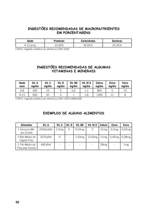 50
INGESTÕES RECOMENDADAS DE MACRONUTRIENTES
EM PORCENTAGENS
Idade Proteínas Carboidratos Gorduras
4-13 anos 10-30% 45-65% 25-35%
FONTE: Ingestão dietética de referência (DRI) 2002
INGESTÕES RECOMENDADAS DE ALGUMAS
VITAMINAS E MINERAIS
Idade
anos
Vit. A
mg/dia
Vit. C
mg/dia
Vit. D
mg/dia
Vit. B6
mg/dia
Vit. B12
mg/dia
Cálcio
mg/dia
Zinco
mg/dia
Ferro
mg/dia
4-8 400 25 5 0,6 1,2 800 5 10
9-13 600 45 5 1 1,8 1300 11 8
FONTE: Ingestão dietética de referência (DRI) 1997/1998/2000.
EXEMPLOS DE ALGUNS ALIMENTOS
Alimentos Vit. A Vit. C Vit. D Vit. B6 Vit. B12 Cálcio Zinco Ferro
1 Cenoura Mé-
dia Cozida
2455EqRet 2,3mg 0 0,24mg 0 31mg 0,3mg 0,62mg
1 Bife Médio de
Fígado Frito
107EqRet 0 - 1,43mg 111,0mg 11mg 5,45mg 6,28mg
1 Filé Médio de
Pescada Cozida
44EqRet - - - - 28mg - 1mg
	
 