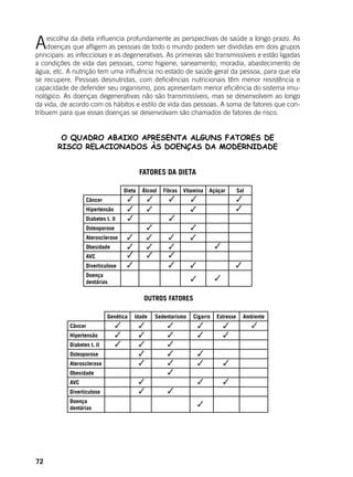 72
Aescolha da dieta influencia profundamente as perspectivas de saúde a longo prazo. As
doenças que afligem as pessoas de todo o mundo podem ser divididas em dois grupos
principais: as infecciosas e as degenerativas. As primeiras são transmissíveis e estão ligadas
a condições de vida das pessoas, como higiene, saneamento, moradia, abastecimento de
água, etc. A nutrição tem uma influência no estado de saúde geral da pessoa, para que ela
se recupere. Pessoas desnutridas, com deficiências nutricionais têm menor resistência e
capacidade de defender seu organismo, pois apresentam menor eficiência do sistema imu-
nológico. As doenças degenerativas não são transmissíveis, mas se desenvolvem ao longo
da vida, de acordo com os hábitos e estilo de vida das pessoas. A soma de fatores que con-
tribuem para que essas doenças se desenvolvam são chamados de fatores de risco.
O QUADRO ABAIXO APRESENTA ALGUNS FATORES DE
RISCO RELACIONADOS ÀS DOENÇAS DA MODERNIDADE
FATORES DA DIETA
Dieta Álcool Fibras Vitamina Açúçar Sal
Câncer
Hipertensão
Diabetes t. II
Osteoporose
Aterosclerose
Obesidade
AVC
Diverticulose
Doença
dentárias
OUTROS FATORES
Genética Idade Sedentarismo Cigarro Estresse Ambiente
Câncer
Hipertensão
Diabetes t. II
Osteoporose
Aterosclerose
Obesidade
AVC
Diverticulose
Doença
dentárias
 