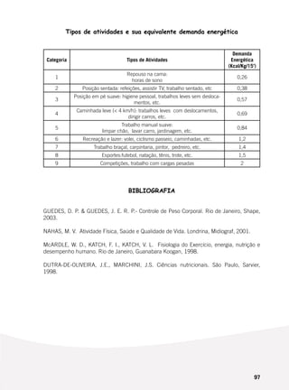 97
Tipos de atividades e sua equivalente demanda energética
Categoria Tipos de Atividades
Demanda
Energética
(Kcal/Kg/15’)
1
Repouso na cama:
horas de sono
0,26
2 Posição sentada: refeições, assistir TV, trabalho sentado, etc 0,38
3
Posição em pé suave: higiene pessoal, trabalhos leves sem desloca-
mentos, etc.
0,57
4
Caminhada leve (< 4 km/h): trabalhos leves com deslocamentos,
dirigir carros, etc.
0,69
5
Trabalho manual suave:
limpar chão, lavar carro, jardinagem, etc.
0,84
6 Recreação e lazer: volei, ciclismo passeio, caminhadas, etc. 1,2
7 Trabalho braçal, carpintaria, pintor, pedreiro, etc. 1,4
8 Esportes:futebol, natação, tênis, trote, etc. 1,5
9 Competições, trabalho com cargas pesadas 2
BIBLIOGRAFIA
GUEDES, D. P. & GUEDES, J. E. R. P.- Controle de Peso Corporal. Rio de Janeiro, Shape,
2003.
NAHAS, M. V. Atividade Física, Saúde e Qualidade de Vida. Londrina, Midiograf, 2001.
McARDLE, W. D., KATCH, F. I., KATCH, V. L. Fisiologia do Exercício, energia, nutrição e
desempenho humano. Rio de Janeiro, Guanabara Koogan, 1998.
DUTRA-DE-OLIVEIRA, J.E., MARCHINI, J.S. Ciências nutricionais. São Paulo, Sarvier,
1998.
 