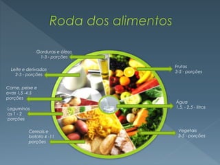 Gorduras e óleos
1-3 - porções
Frutos
3-5 - porções
Leite e derivados
2-3 - porções
Vegetais
3-5 - porções
Água
1,5, - 2,5 - litros
Carne, peixe e
ovos 1,5 -4,5
porções
Cereais e
batata 4 -11
porções
Leguminos
as 1 - 2
porções
 
