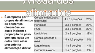  É composta por 7
grupos de alimentos
de diferentes
dimensões, os
quais indicam a
proporção de peso
com que cada um
deles deve estar
presente na
alimentação diária:
Cereais e derivados,
tubérculos
4 a 11 porções 28%
Hortícolas 3 a 5 porções 23%
Fruta 3 a 5 porções 20%
Lacticínios 2 a 3 porções 18%
Carnes, pescado e
ovos
1,5 a 4,5 porções 5%
Leguminosas 1 a 2 porções 4%
Gorduras e óleos 1 a 3 porções 2%
 