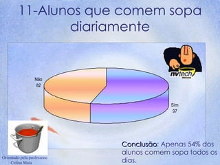 11-Alunos que comem sopa diariamente Conclusão : Apenas 54% dos alunos comem sopa todos os dias. 