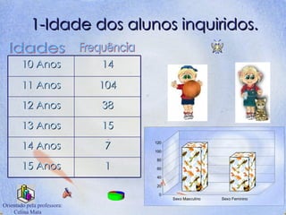 1-Idade dos alunos inquiridos. Frequência Idades 1 15 Anos 7 14 Anos 15 13 Anos 38 12 Anos 104 11 Anos 14 10 Anos 