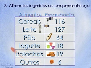 3- Alimentos ingeridos ao pequeno-almoço Frequência Alimentos 6 Outros 19 Bolachas 18 Iogurte 64 Pão 127 Leite 116 Cereais 