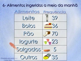 6- Alimentos ingeridos a meio da manhã Frequência Alimentos 35 Outros 5 Salgados 23 Iogurte 70 Pão 36 Bolos 39 Leite 