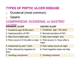 TYPES OF PEPTIC ULCER DISEASE
a) Duodenal (most common)
b) Gastric
COMPARISON: DUODENAL vs GASTRIC
ULCER
DUODENAL ULCER GASTRIC ULCER
1. Incidence age 30-60 years 1. Incidence age ≥50 years
2. Hypersecretion of HCl 2. Normal secretion of HCl
3. May have weight gain 3. May have weight loss
4. Pain occurs 2-3 hrs after a meal 4. Pain occurs ½-1hour after a
meal
5. Awakened by pain 1-2am 5. Pain rarely occurs at night
6. Pain relieved by ingestion of
food
6. Food ingestion does not help
7. Vomiting uncommon 7. Vomiting common
 