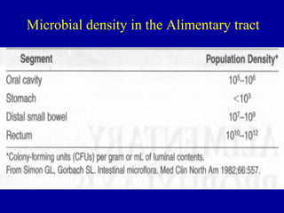 Microbial density in the Alimentary tract
 