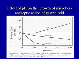 Effect of pH on the growth of microbes-
antiseptic action of gastric acid
 