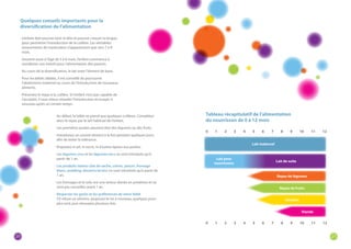 20 21 
Tableau récapitulatif de l’alimentation 
du nourrisson de 0 à 12 mois 
0 1 2 3 4 5 6 7 8 9 10 11 12 
0 1 2 3 4 5 6 7 8 9 10 11 12 
Lait maternel 
Lait pour 
nourrissons Lait de suite 
Repas de fruits 
Repas de légumes 
Viande 
Céréales 
Quelques conseils importants pour la 
diversification de l’alimentation 
· L’enfant doit pouvoir tenir la tête et pouvoir creuser la langue 
pour permettre l’introduction de la cuillère. Les véritables 
mouvements de mastication n’apparaissent que vers 7 à 9 
mois. 
· Souvent aussi à l’âge de 5 à 6 mois, l’enfant commence à 
manifester son intérêt pour l’alimentation des parents. 
· Au cours de la diversification, le lait reste l’aliment de base. 
· Pour les bébés allaités, il est conseillé de poursuivre 
l’allaitement maternel au cours de l’introduction de nouveaux 
aliments. 
· Présentez le repas à la cuillère. Si l’enfant n’est pas capable de 
l’accepter, il vaut mieux retarder l’introduction et essayer à 
nouveau après un certain temps. 
· Au début, le bébé ne prend que quelques cuillères. Complétez 
alors le repas par le lait habituel de l’enfant. 
· Les premières purées peuvent être des légumes ou des fruits. 
· Introduisez un nouvel aliment à la fois pendant quelques jours 
afin de tester la tolérance. 
· N’ajoutez ni sel, ni sucre, ni d’autres épices aux purées. 
· Les légumes crus et les légumes secs ne sont introduits qu’à 
partir de 1 an. 
· Les produits laitiers (lait de vache, crème, yaourt, fromage 
blanc, pudding, desserts lactés) ne sont introduits qu’à partir de 
1 an. 
· Les fromages et le tofu ont une teneur élevée en protéines et ne 
sont pas conseillés avant 1 an. 
· Respecter les goûts et les préférences de votre bébé 
S’il refuse un aliment, proposez-le-lui à nouveau, quelques jours 
plus tard, puis réessayez plusieurs fois. 
 