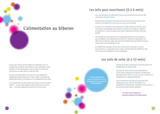 8 9 
L’alimentation au biberon 
Si pour des raisons personnelles ou médicales vous ne 
souhaitez pas allaiter votre bébé ou vous souhaitez cesser 
d’allaiter, il faut absolument avoir recours à un lait pour 
nourrissons et, plus tard, à un lait de suite. 
Les laits commercialisés sont soumis à une législation. 
(Règlement grand-ducal du 19 mars 2008 concernant les 
préparations pour nourrissons et les préparations de suite) 
La composition des laits d’animaux (vache, chèvre, jument, 
brebis…) ou des laits végétaux (lait d’amande, de riz, de 
soja…) n’est pas adaptée aux besoins du nourrisson. 
Les laits pour nourrissons (0 à 6 mois) 
Leur composition est telle qu’ils couvrent correctement les besoins des 
nourrissons jusqu’à 6 mois. 
Ils fournissent l’énergie nécessaire pour la croissance. Pas besoin donc 
d’enrichir les biberons en farine ou en sucre, par exemple. 
La teneur en vitamines, sels minéraux et oligo-éléments des laits pour 
nourrissons est adaptée à leur besoin. Les laits ont un apport suffisant 
en vitamine C; le jus d’orange qu’on avait l’habitude de donner n’est pas 
justifié. 
Un complément de vitamine D est cependant utile et souvent prescrit 
par le pédiatre. Il est important de donner les vitamines séparément. En 
effet, dans le biberon, elles pourraient être détériorées partiellement par la 
chaleur lors du réchauffage du lait. 
Les différentes marques de lait pour nourrissons sont plus ou moins 
équivalentes. La composition et la valeur nutritionnelle des différents laits 
sont clairement indiquées sur les emballages. 
A partir de 6 mois, le lait pour nourrisson peut être 
remplacé par le lait de suite. 
Les laits de suite sont des laits spécialement 
conçus pour répondre aux besoins nutritionnels 
des nourrissons de 6 à 12 mois et sont conformes à 
la législation (cf. page précédente). 
Leur composition est telle qu’ils peuvent être 
utilisés jusqu’aux 18 mois de l’enfant. Un 
complément vitaminique (vitamine D) reste utile et 
est souvent prescrit par le pédiatre. 
Les laits de suite (6 à 12 mois) 
Ces laits sont vendus en 
grande surface et en pharmacie. 
· Si votre bébé tolère 
bien un certain lait, ne le 
changez pas sans en parler 
à votre pédiatre. 
 