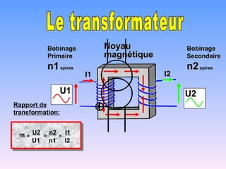 Bobinage         Noyau             Bobinage
          Primaire         magnétique        Secondaire
          n1 spires                          n2 spires
                      I1                I2

              U1                             U2
Rapport de
transformation:


 m = U2 = n2 = I1
     U1 n1 I2
 