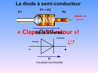 La diode à semi-conducteur
                 P1 < P2
P1                                  P2
                                               Débit = 0




« Clapet anti-retour »!
                 P2 - P1 > 0
      Sens inverse:
                               Cathode
         Anode                           I=0

     -                               +

                       U
            POLARISATION INVERSE
 