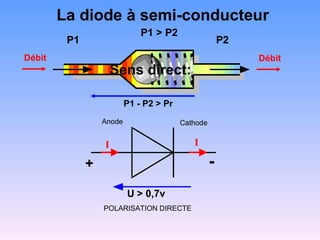 La diode à semi-conducteur
                              P1 > P2
         P1                                            P2
Débit                                                       Débit
                      Sens direct:

                          P1 - P2 > Pr
                  Anode                  Cathode


                  I                         I

              +                                    -
                          U > 0,7v
                  POLARISATION DIRECTE
 