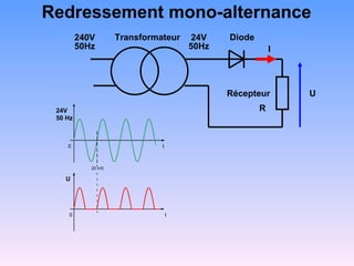 Redressement mono-alternance
         240V       Transformateur    24V    Diode
         50Hz                         50Hz               I




                                             Récepteur       U
 24V                                                 R
 50 Hz



    0                         t



            20 mS

   U




    0                             t
 