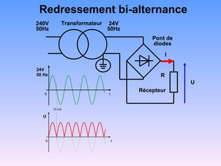 Redressement bi-alternance
240V        Transformateur   24V
50Hz                         50Hz
                                         Pont de
                                         diodes
                                                I

24V
50 Hz                                       R
                                                    U
                                     Récepteur
   0                         t



        10 mS

  U




    0                            t
 