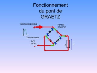 Fonctionnement
                du pont de
                 GRAETZ
Alternance positive    Pont de
              +        GRAETZ


                             I
      Transformateur
            24V
            50 Hz                U
               -             R
 