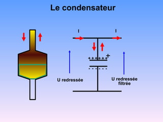 Le condensateur

         I                    I




               ++++++

               - - - - - -

 U redressée                 U redressée
                                filtrée
 
