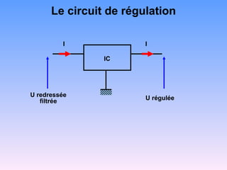 Le circuit de régulation

         I              I

                IC




U redressée             U régulée
   filtrée
 