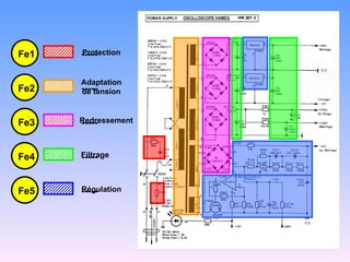 Fe1   Protection
      -----


Fe2
      Adaptation
      -----
      de tension
                       Schéma
Fe3   Redressement
      -----
                     électronique
Fe4   Filtrage
      -----


Fe5   Régulation
      -----
 