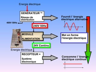 Energie électrique
              Fonction du système
             GENERATEUR ~
             Réseau de                Fournit l ’énergie
             distribution             électrique alternative
400V 50Hz
                        240V 50Hz


              MODULE                  Met en forme
              ALIMENTATION            l’énergie électrique

                        24V Continu
   Energie électrique
              RECEPTEUR =
                                      Consomme l ’énergie
              Système                 électrique continue
              électronique
 