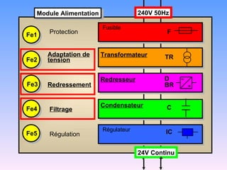 Module Alimentation                240V 50Hz

      FonctionsFusible
       Protection
                  élémentaires
                            F
Fe1


      Adaptation de     Transformateur       TR
Fe2   tension


                        Redresseur           D     ~
Fe3   Redressement                           BR        =



                        Condensateur         C
Fe4    Filtrage


                        Régulateur           IC
Fe5    Régulation

                                     24V Continu
                                      -    +
 