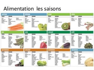 Alimentation les saisons
Suivez les produits de saisons.
http://www.ville-seclin.fr/IMG/jpg/periode_fruits_legumes.jpg
 
