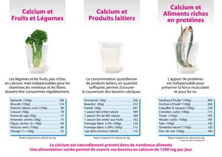 Calcium et
         Calcium et                                                                                                                                   Calcium et                                                                                                                        Aliments riches
     Fruits et Légumes                                                                                                                              Produits laitiers                                                                                                                    en protéines




  Les légumes et les fruits, peu riches                                                                                                     La consommation quotidienne                                                                                                                 L’apport de protéines
en calcium, mais indispensables pour les                                                                                                    de produits laitiers, en quantité                                                                                                          est indispensable pour
  vitamines, les minéraux et les fibres,                                                                                                      suffisante, permet d’assurer                                                                                                          préserver la force musculaire
doivent être consommés régulièrement.                                                                                                    la couverture des besoins calciques.                                                                                                               et pour les os.

   Épinards (150g) ................................................................................................. 168                  Emmental (30g) .............................................................................................. 356                   Sardines à l’huile* (100g) ......................................................... 400
   Brocolis (150g) ....................................................................................................... 114            Beaufort (30g) ..................................................................................................... 312            Anchois à l’huile* (100g) ........................................................... 200
   Haricots blancs cuits (150g)................................................ 90                                                        Cantal (30g) ................................................................................................................ 291   Coquilles St Jacques (100g) ............................................. 120
   Cresson (50g) .................................................................................................................. 79    1 yaourt lait entier nature ................................................. 189                                                   Crevettes cuites (100g) ............................................................... 115
   Farine de soja (50g) ........................................................................................ 77                       1 yaourt 0% de MG nature ........................................... 188                                                            Truite (150g) .................................................................................................. 105
   Amandes sèches (30g) ...................................................................... 75                                         1 yaourt lait entier aux fruits ................................ 162                                                                Moules cuites (100g) ....................................................................... 100
   Figues sèches (3 = 40g) .................................................................... 64                                        Fromage blanc à 0% (100g) ...................................... 126                                                                Sole (100g) ...................................................................................................................... 100
   Haricots verts (150g) ................................................................................ 60                              Fromage blanc à 30% (100g) .................................. 115                                                                   Omelette nature* (150g) ......................................................... 120
   Orange (1= 130g) ............................................................................................... 52                    Lait demi écrémé (100ml) ................................................. 114                                                      Pain de mie (100g) ................................................................................. 100

                       Teneur moyenne en calcium en mg                                                                                                         Teneur moyenne en calcium en mg                                                                                                     Teneur moyenne en calcium en mg
                                                                                                                                                                                                                                                                                                                                   *Aliment riche en vitamine D

                                                           Le calcium est naturellement présent dans de nombreux aliments
                                                  Une alimentation variée permet de couvrir vos besoins en calcium de 1200 mg par jour
 
