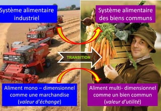 17
Système alimentaire
industriel
Système alimentaire
des biens communs
Aliment mono – dimensionnel
comme une marchandise
...