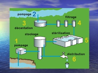 Alimentation en eau 