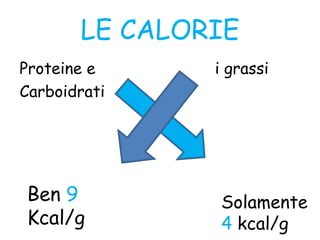 LE CALORIE
Proteine e i grassi
Carboidrati
Solamente
4 kcal/g
Ben 9
Kcal/g
 