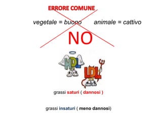 vegetale = buono animale = cattivo
grassi saturi ( dannosi )
grassi insaturi ( meno dannosi)
NO
 