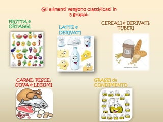 Gli alimenti vengono classificati in
5 gruppi:
FRUTTA e
ORTAGGI
CEREALI e DERIVATI,
TUBERILATTE e
DERIVATI
CARNE, PESCE,
UOVA e LEGUMI
GRASSI da
CONDIMENTO
 