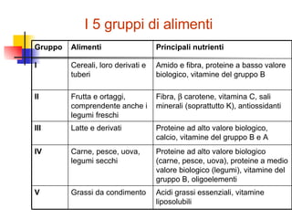 I 5 gruppi di alimenti Acidi grassi essenziali, vitamine liposolubili Grassi da condimento  V Proteine ad alto valore biologico (carne, pesce, uova), proteine a medio valore biologico (legumi), vitamine del gruppo B, oligoelementi  Carne, pesce, uova, legumi secchi  IV Proteine ad alto valore biologico, calcio, vitamine del gruppo B e A Latte e derivati  III Fibra,    carotene, vitamina C, sali minerali (soprattutto K), antiossidanti  Frutta e ortaggi, comprendente anche i legumi freschi  II Amido e fibra, proteine a basso valore biologico, vitamine del gruppo B Cereali, loro derivati e tuberi  I Principali nutrienti  Alimenti  Gruppo  