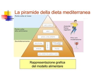La piramide della dieta mediterranea Rappresentazione grafica  del modello alimentare   