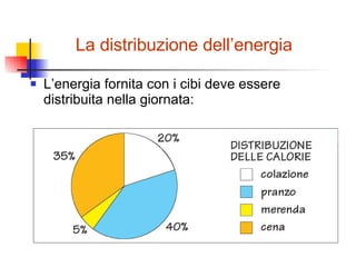 La distribuzione dell’energia L’energia fornita con i cibi deve essere distribuita nella giornata: 