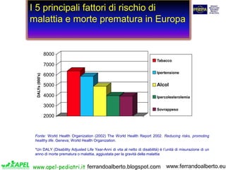 I 5 principali fattori di rischio di
malattia e morte prematura in Europa

Fonte: World Health Organization (2002) The Wor...