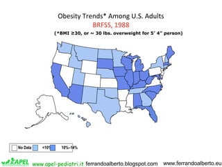 www.apel-pediatri.it www.ferrandoalberto.euferrandoalberto.blogspot.com
Obesity Trends* Among U.S. Adults
BRFSS, 1988
(*BMI ≥30, or ~ 30 lbs. overweight for 5’ 4” person)
No Data <10% 10%–14%
 
