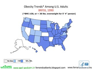 www.apel-pediatri.it www.ferrandoalberto.euferrandoalberto.blogspot.com
Obesity Trends* Among U.S. Adults
BRFSS, 1990
(*BMI ≥30, or ~ 30 lbs. overweight for 5’ 4” person)
No Data <10% 10%–14%
 