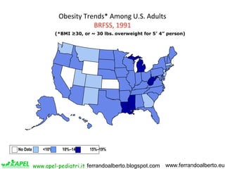 www.apel-pediatri.it www.ferrandoalberto.euferrandoalberto.blogspot.com
Obesity Trends* Among U.S. Adults
BRFSS, 1991
(*BMI ≥30, or ~ 30 lbs. overweight for 5’ 4” person)
No Data <10% 10%–14% 15%–19%
 