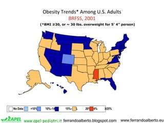 www.apel-pediatri.it www.ferrandoalberto.euferrandoalberto.blogspot.com
Obesity Trends* Among U.S. Adults
BRFSS, 2001
(*BMI ≥30, or ~ 30 lbs. overweight for 5’ 4” person)
No Data <10% 10%–14% 15%–19% 20%–24% ≥25%
 