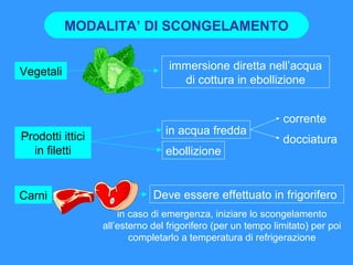 MODALITA’ DI SCONGELAMENTO
Vegetali

Prodotti ittici
in filetti

Carni

immersione diretta nell’acqua
di cottura in ebollizione

in acqua fredda
ebollizione

corrente
docciatura

Deve essere effettuato in frigorifero
in caso di emergenza, iniziare lo scongelamento
all’esterno del frigorifero (per un tempo limitato) per poi
completarlo a temperatura di refrigerazione

 