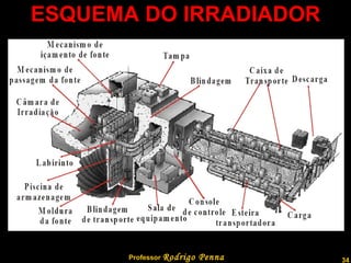 ESQUEMA DO IRRADIADOR Professor  Rodrigo Penna  www.fisicanovestibular.com.br   